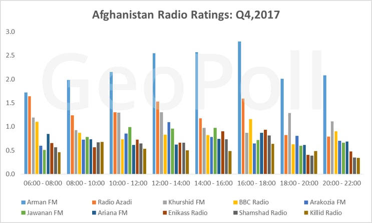 Afghanistan Media Measurement Q4 2017 Report